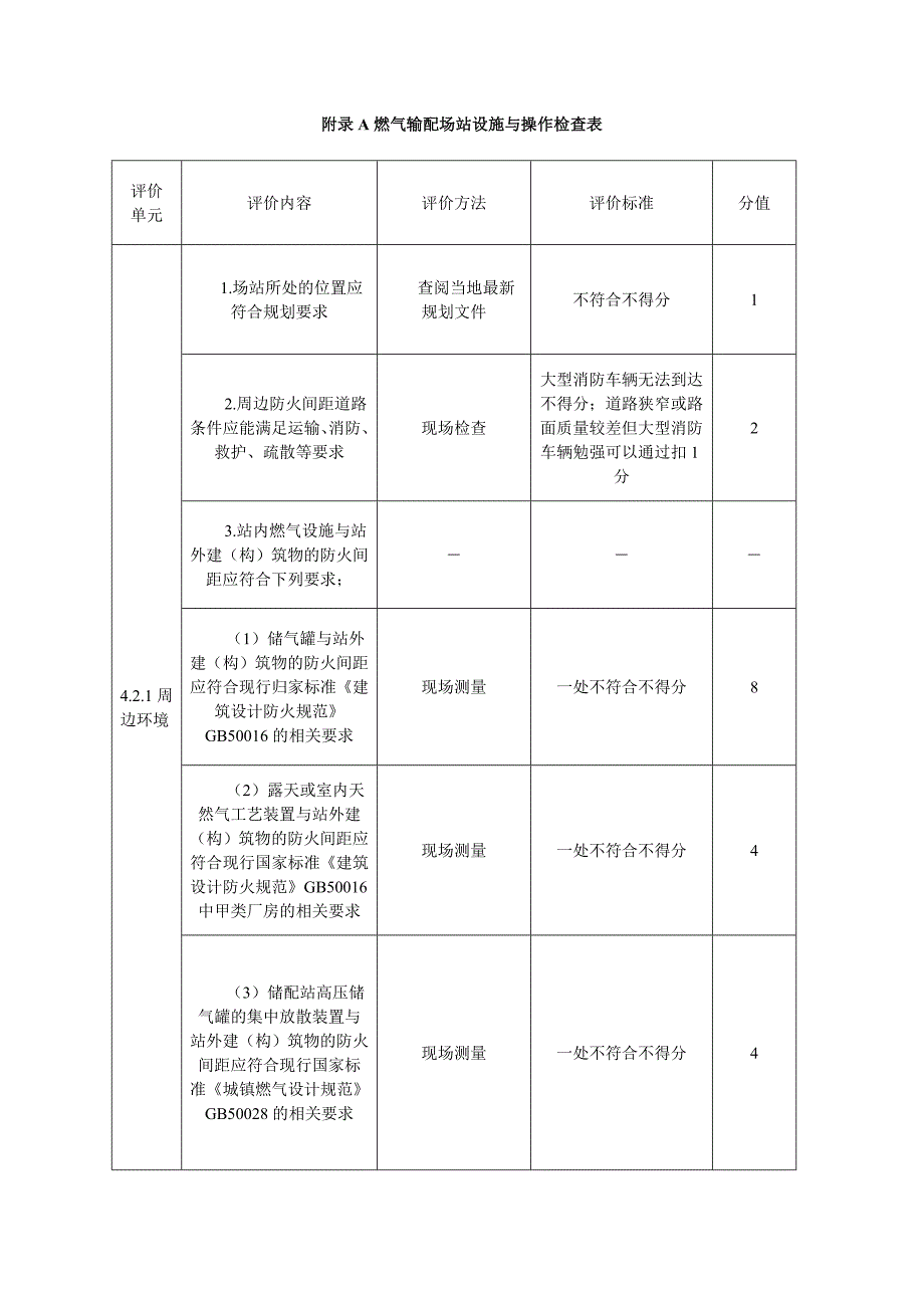 （建筑电气工程）附录A燃气输配场站设施与操作检查表_第1页