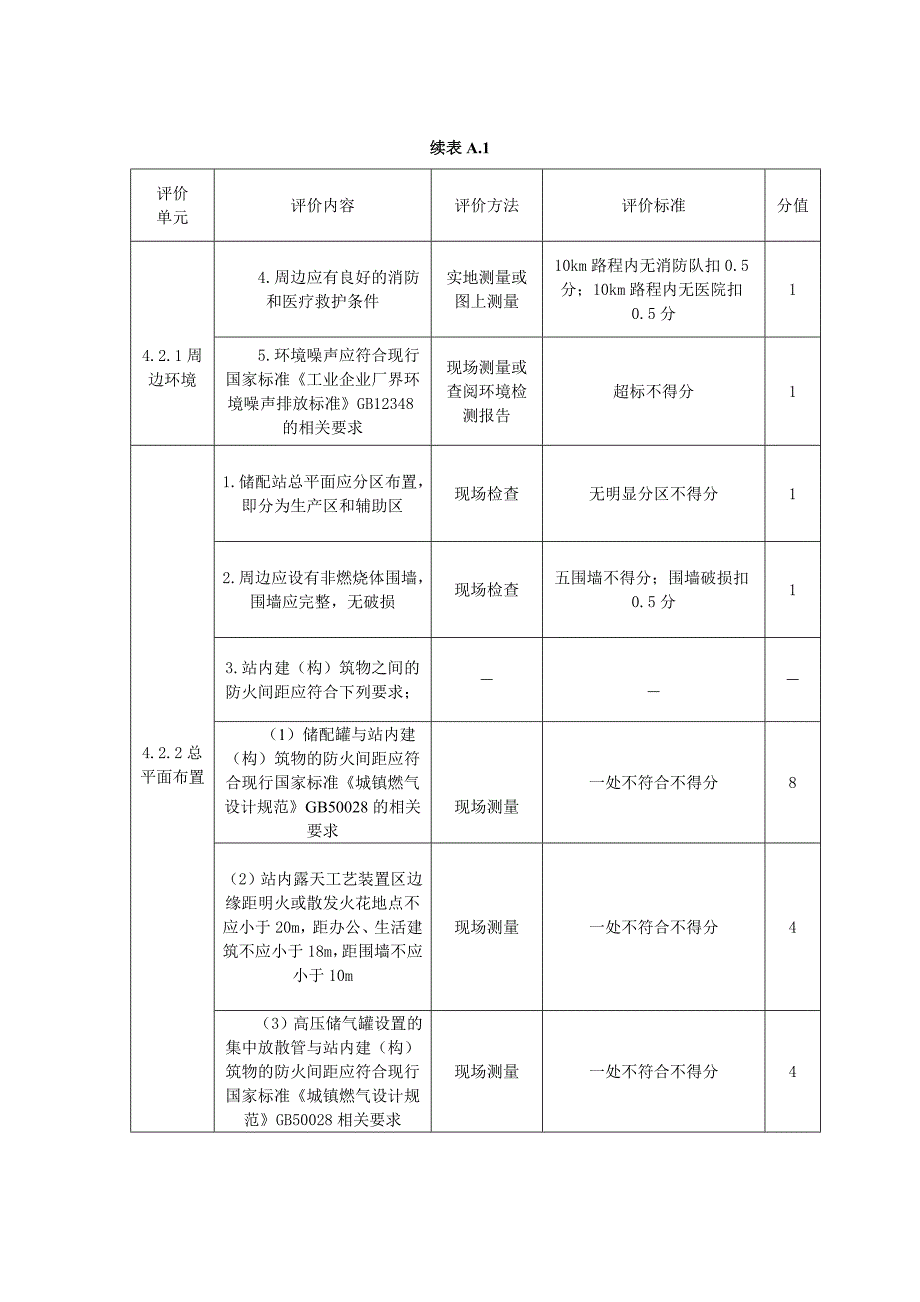 （建筑电气工程）附录A燃气输配场站设施与操作检查表_第2页