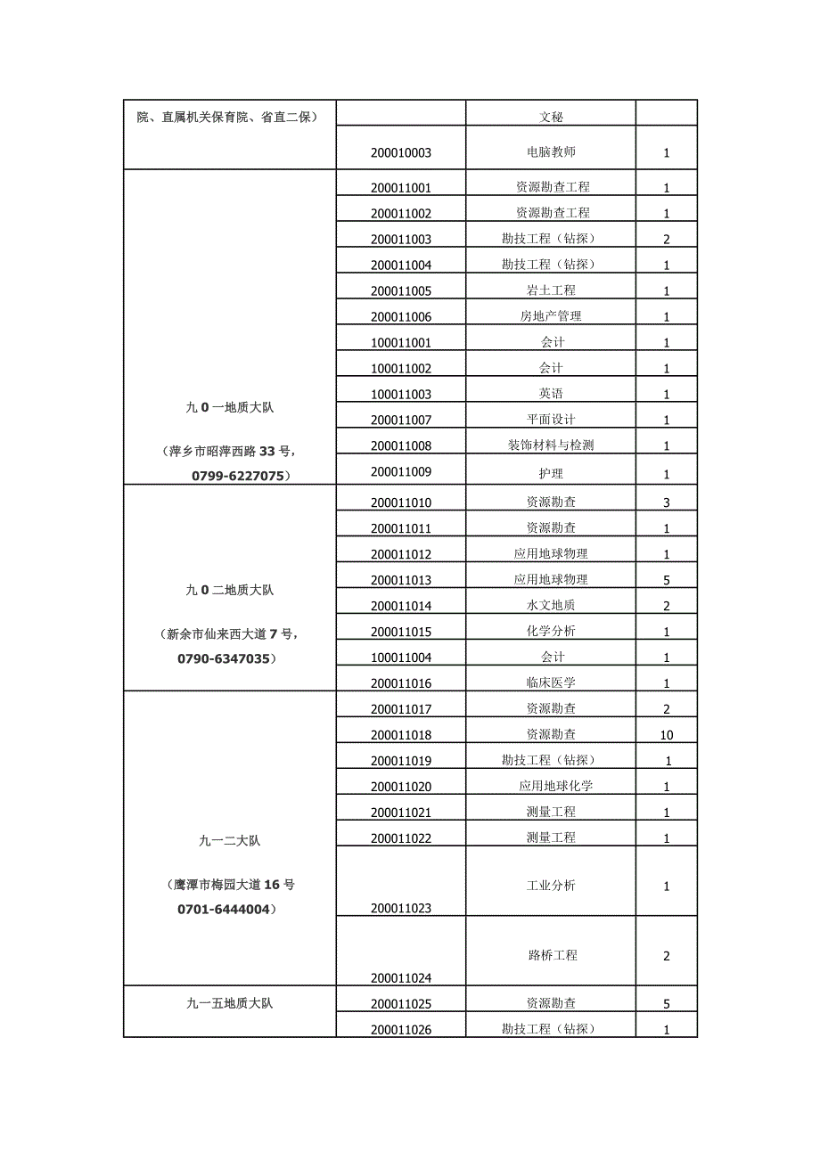 （招聘面试）江西省直单位招聘职位信息_第2页