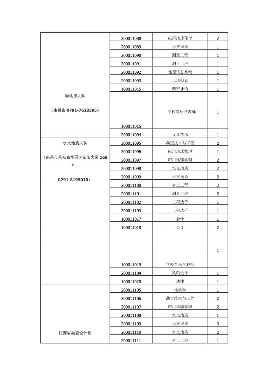 （招聘面试）江西省直单位招聘职位信息_第5页