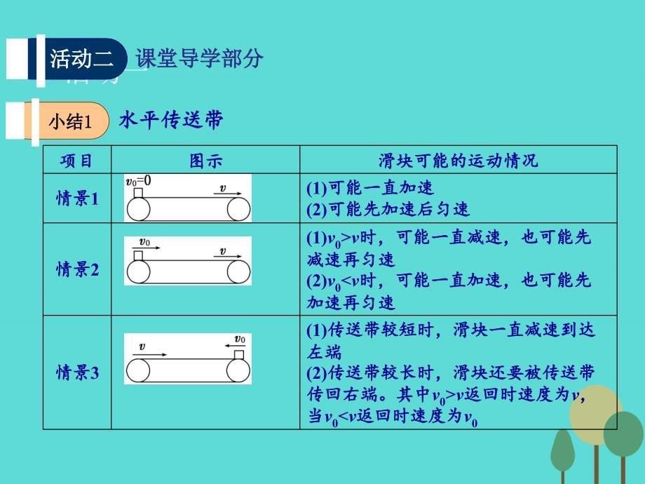 江苏扬州邗江中学高三物理一轮复习第三章牛顿运动定律第4课时牛顿运动定律应用2传送带问题必修1 1.ppt_第5页