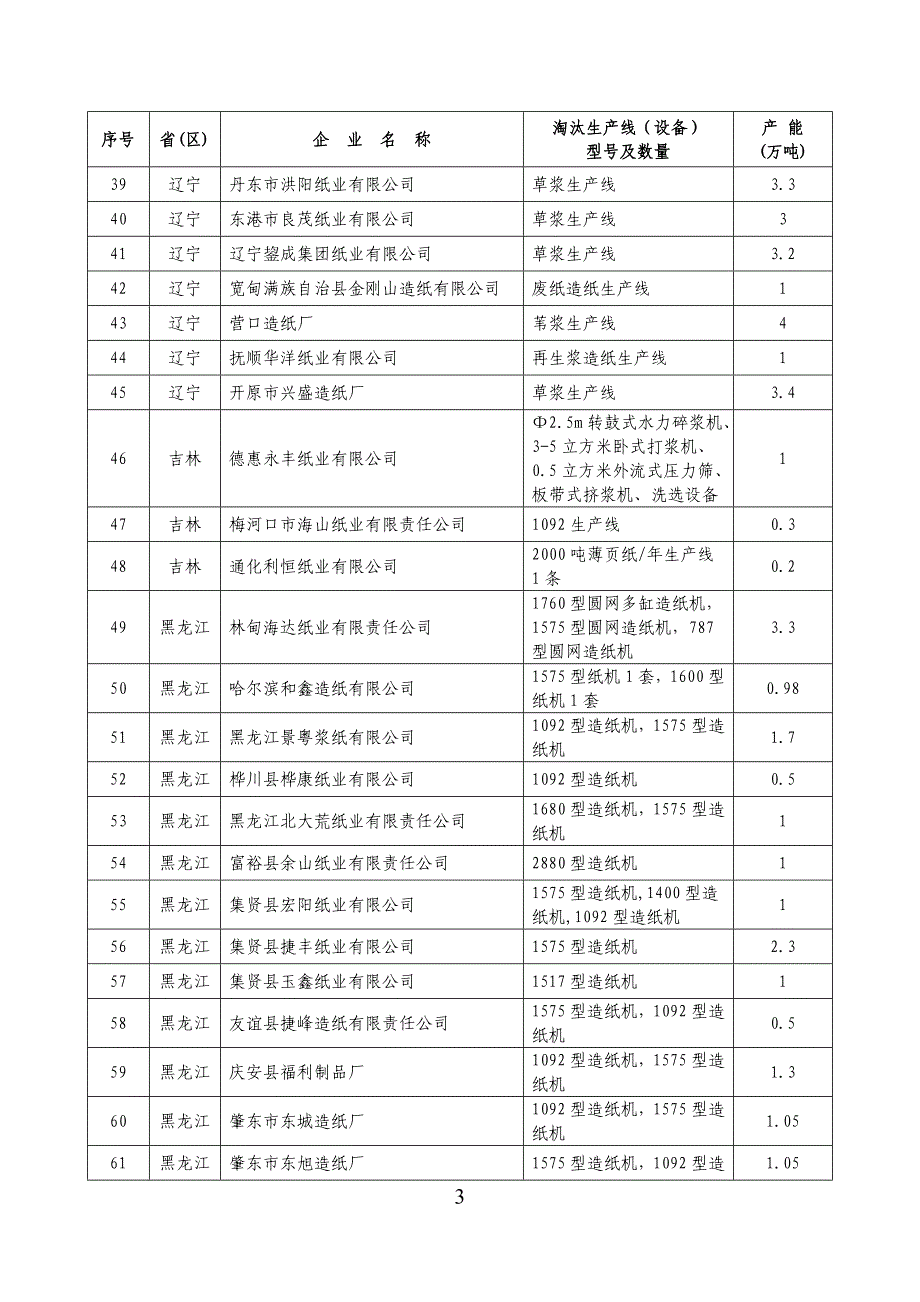 （包装印刷造纸）年造纸淘汰落后产能企业名单_第3页