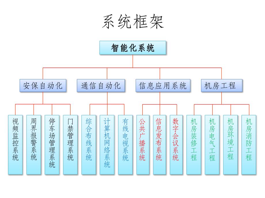 智能化弱电系统简介PPTppt课件_第2页