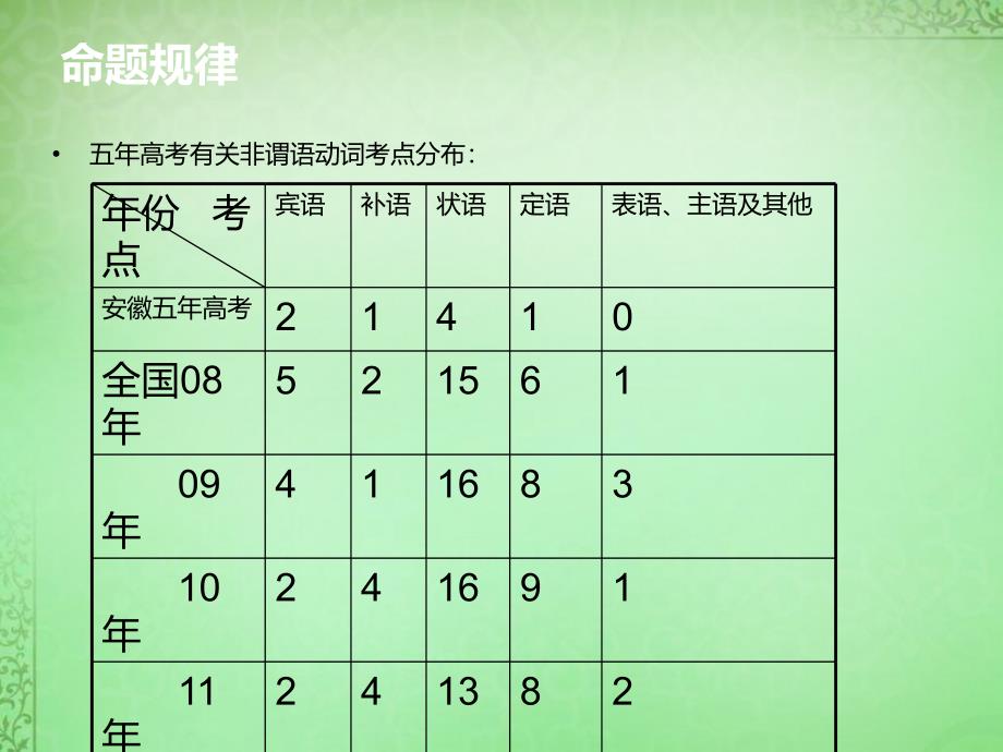 安徽金寨南溪中学高中英语动词的ing形式新人教必修.ppt_第3页