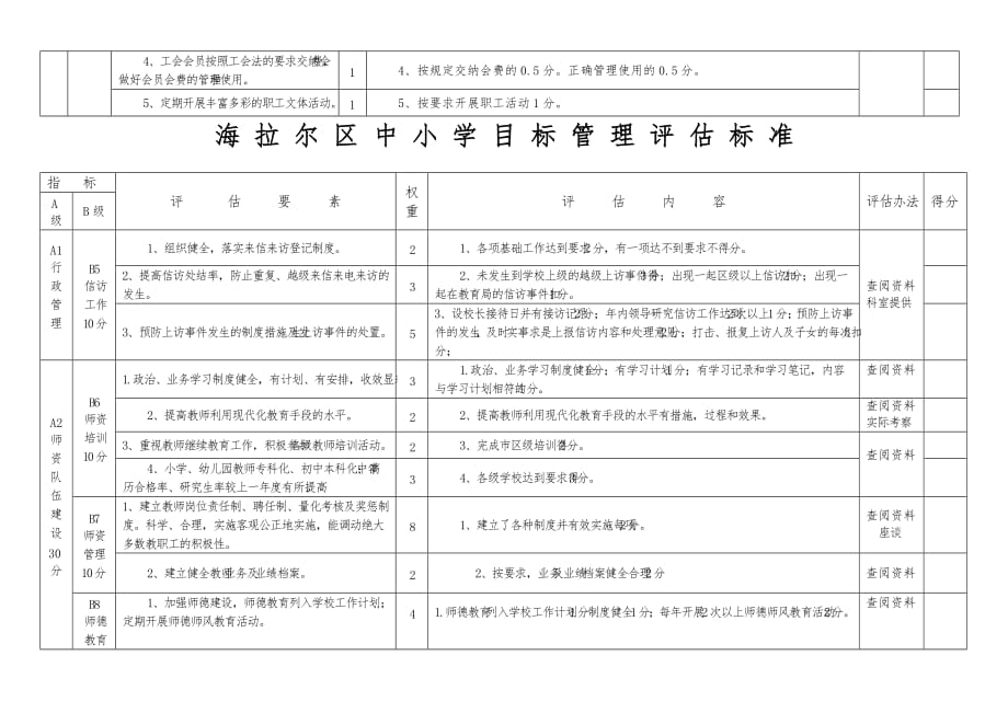 海拉尔区中小学目标管理评估标准_第2页