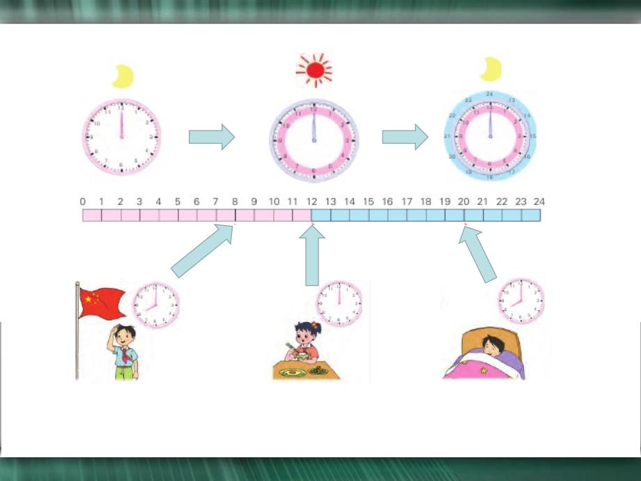 苏教版三下数学课件24时计时法_第3页