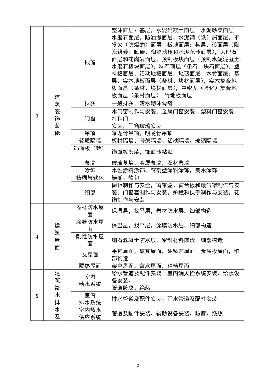 建筑消防工程分部(子分部)、分项划分表_第2页