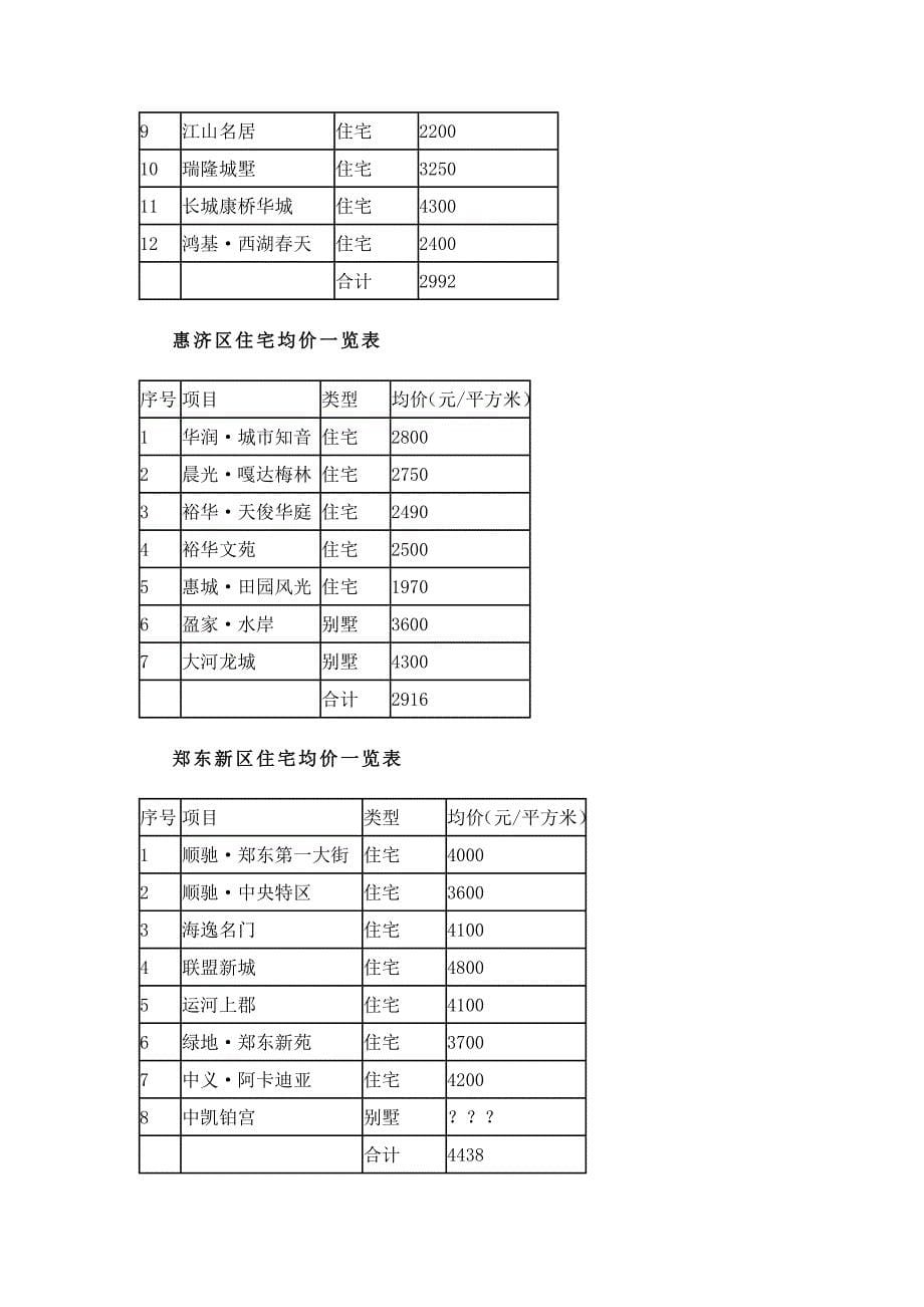 （房地产管理）郑州楼盘调查_第5页