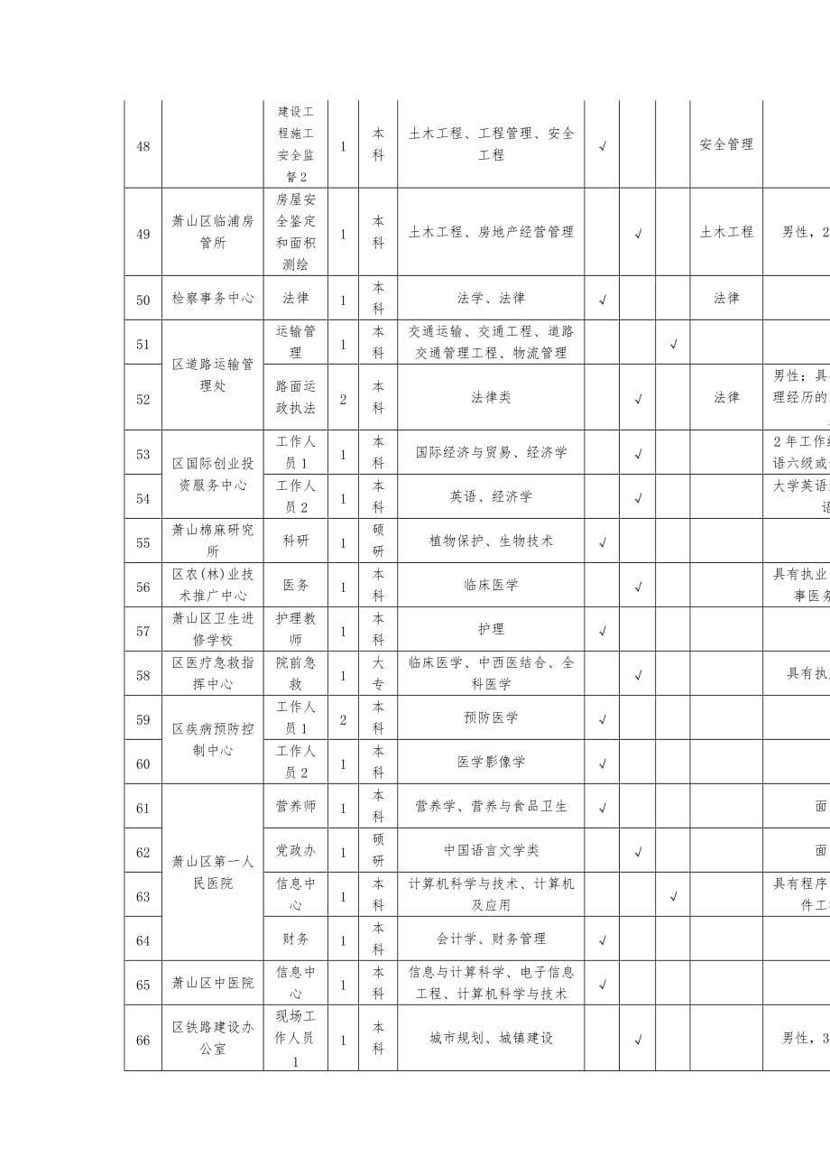 萧山区事业单位公开招聘需求计划表_第4页