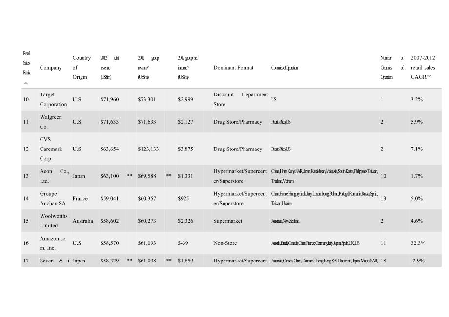 （零售行业）TopGlobalRetailers全球强零售商_第3页