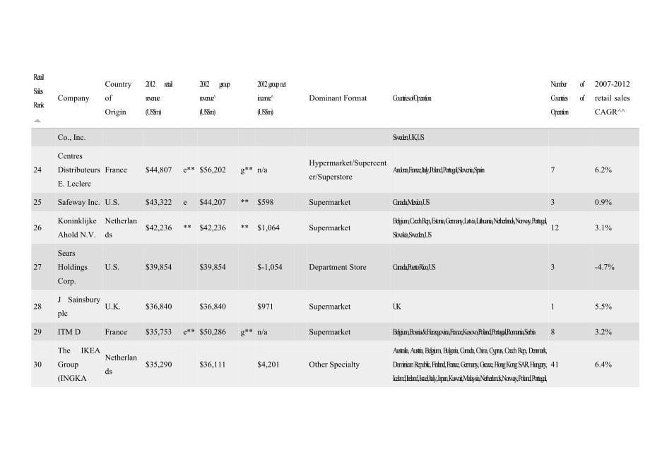 （零售行业）TopGlobalRetailers全球强零售商_第5页
