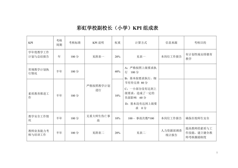 彩虹学校副校长(小学)KPI组成表_第1页