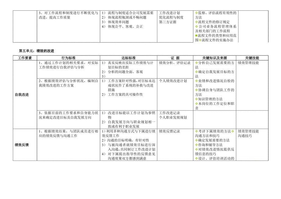 （员工管理）任职资格标准_第5页