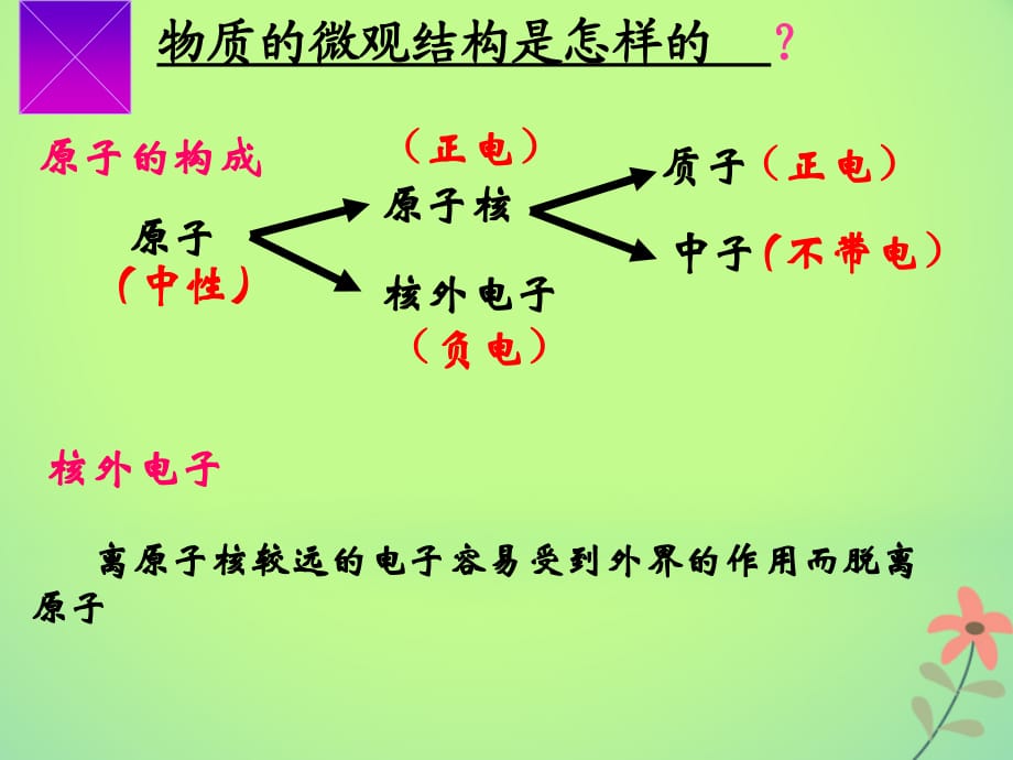 吉林伊通满族自治高中物理第一章静电场1.1电荷及其守恒定律选修31 1.ppt_第3页