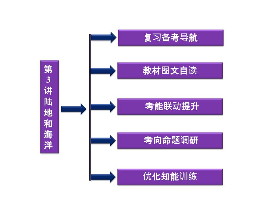 区域地理复习 陆地和海洋ppt课件_第2页