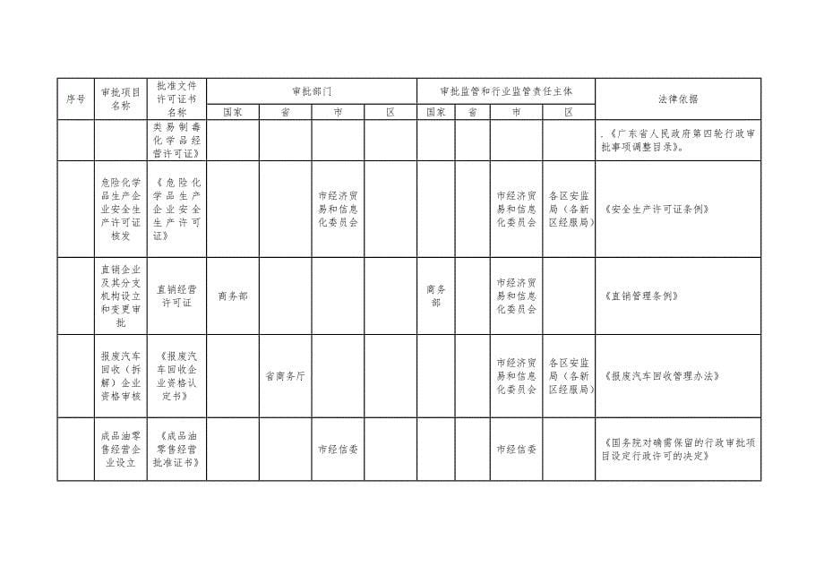 深圳市商事登记后置审批事项权责清单_第5页