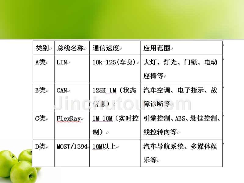 汽车总线技术介绍ppt课件_第4页