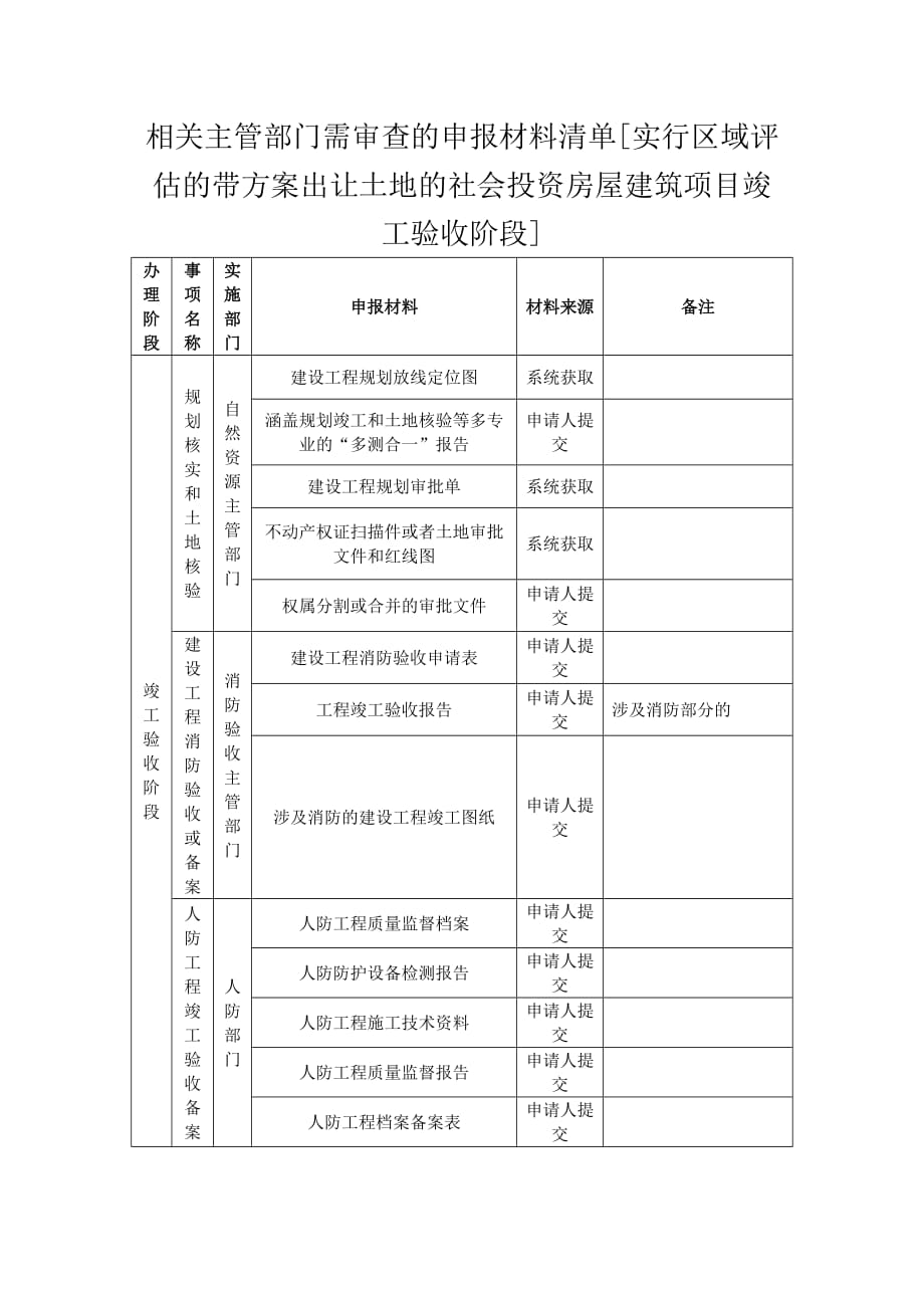 2020湖南相关主管部门需审查的申报材料清单[实行区域评估的带出让土地的社会投资房屋建筑项目竣工验收阶段]_第1页