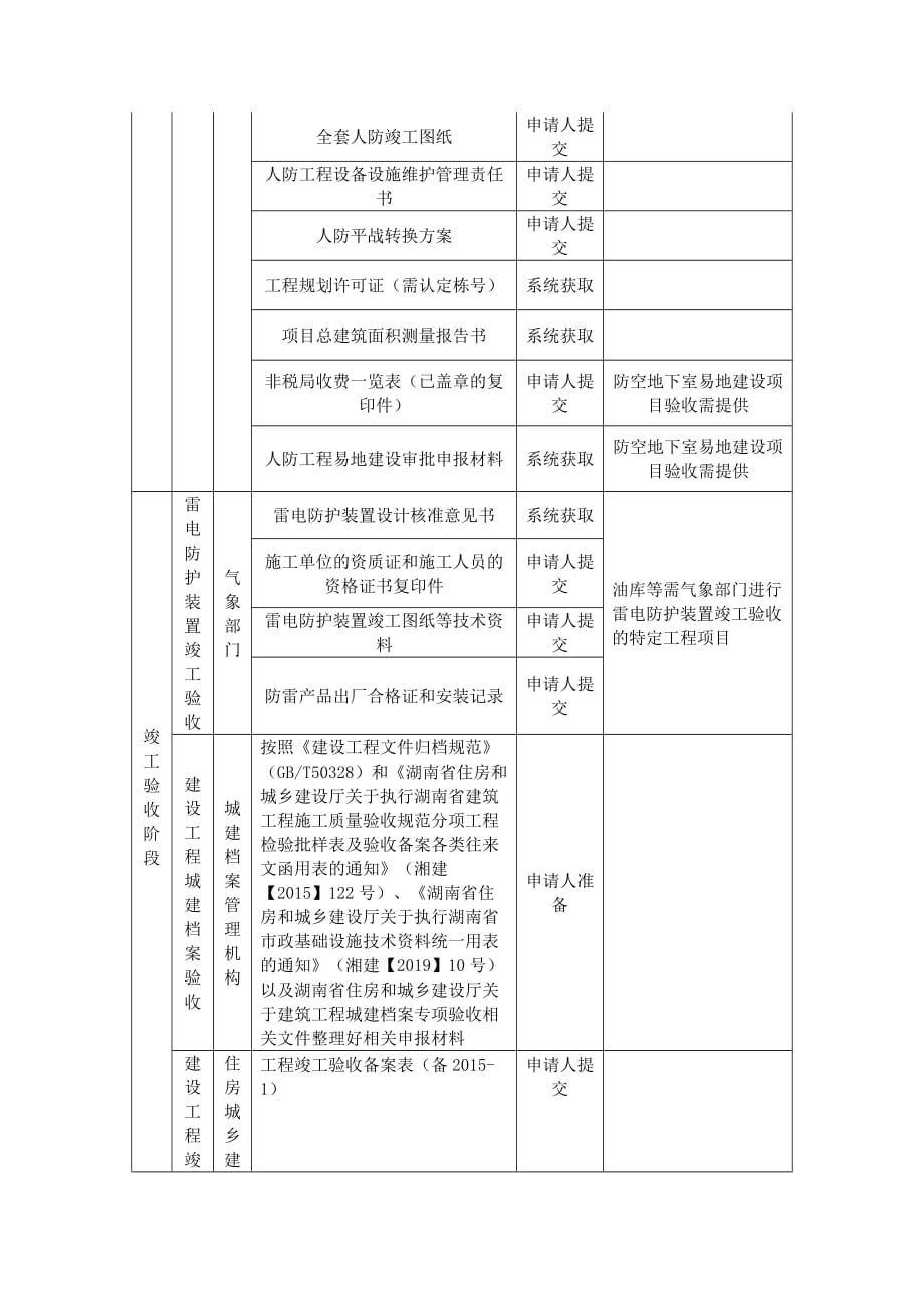 2020湖南相关主管部门需审查的申报材料清单[实行区域评估的带出让土地的社会投资房屋建筑项目竣工验收阶段]_第2页