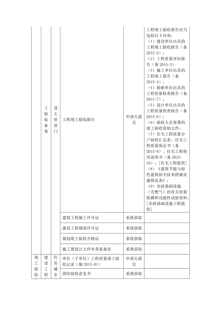 2020湖南相关主管部门需审查的申报材料清单[实行区域评估的带出让土地的社会投资房屋建筑项目竣工验收阶段]_第3页