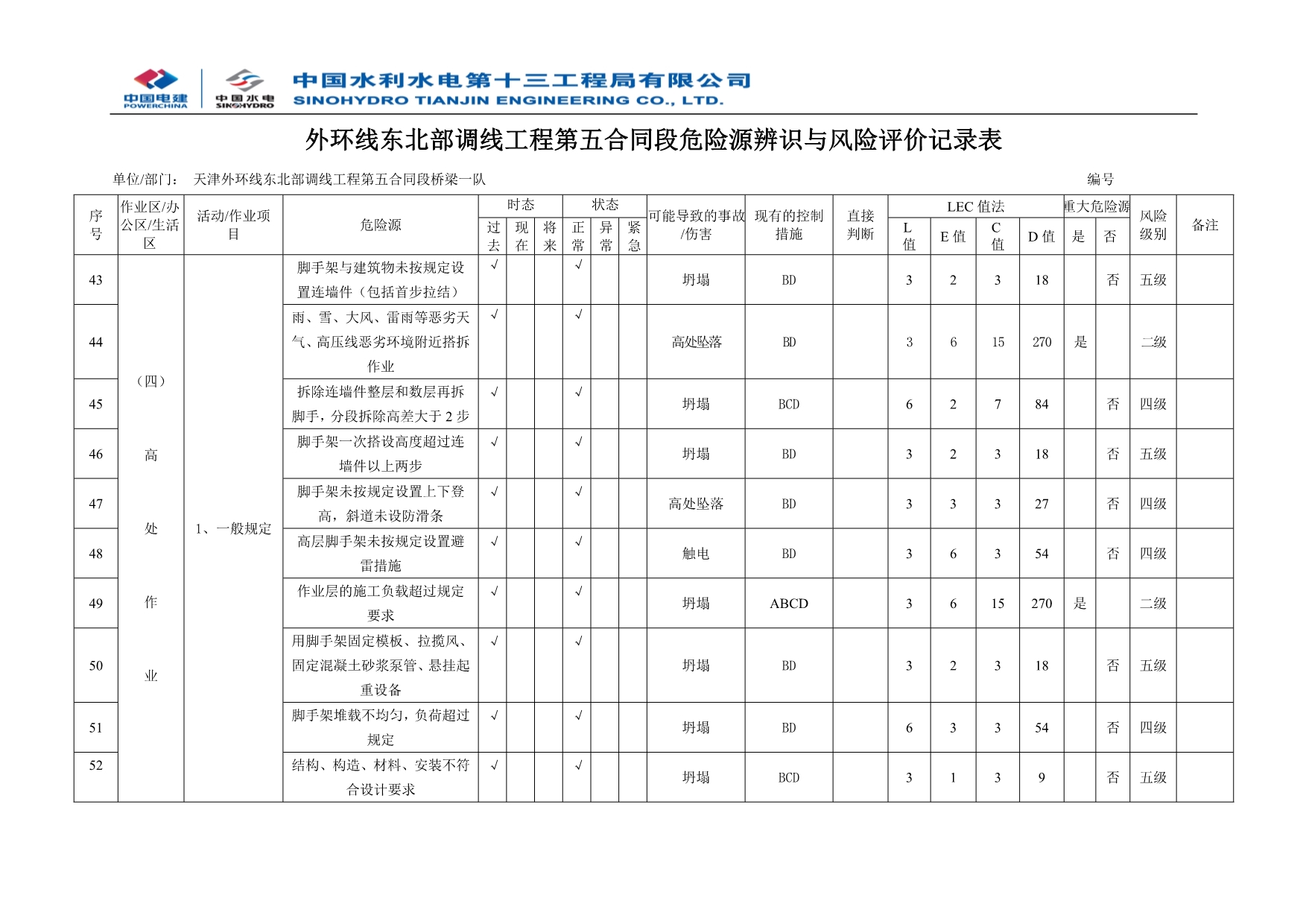 （风险管理）外环线危险源辨识与风险评价记录表总表_第5页