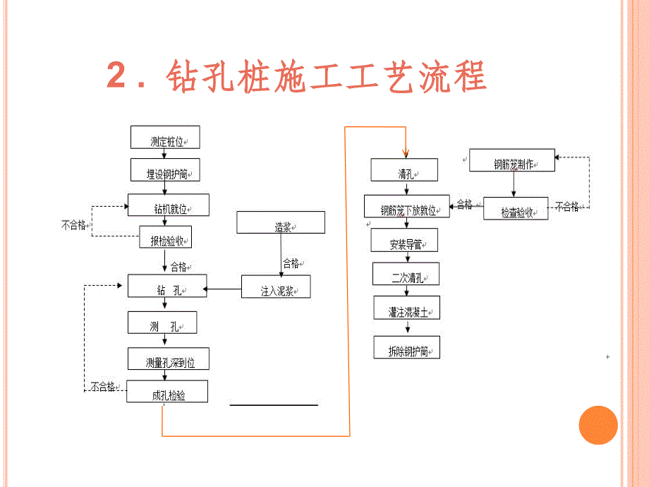 桥梁桩基施工工艺流程ppt课件_第4页