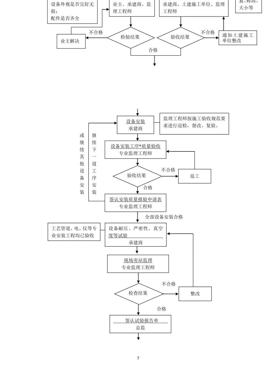 （建筑工程监理）哈药静设备安装工程监理实施细则_第5页