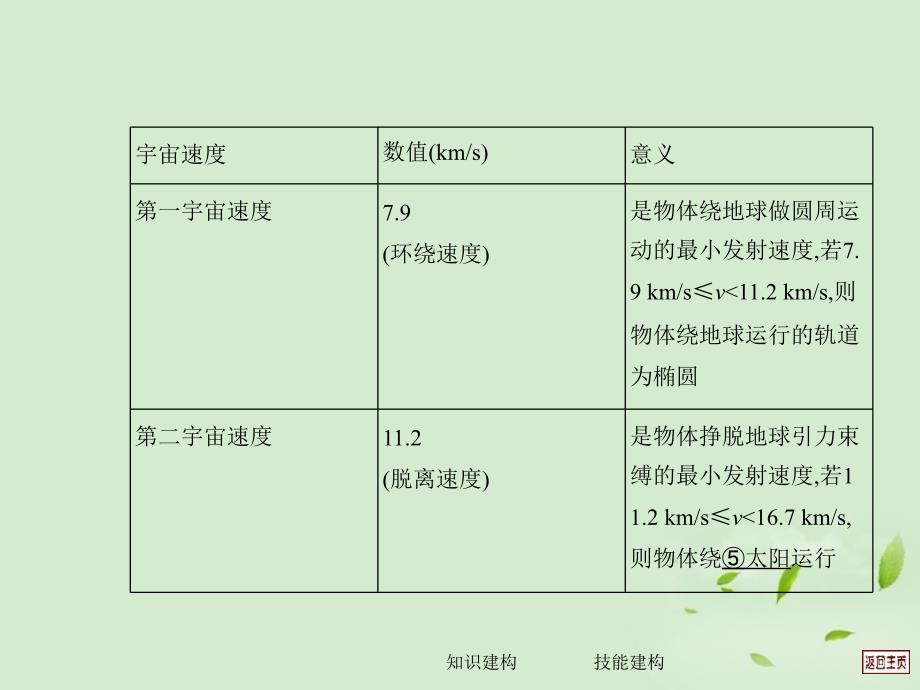 名师点金高考物理一轮复习 第4讲人造卫星宇宙速 .ppt_第4页