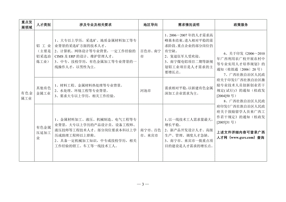 （员工管理）北部湾重点领域人才需求_第4页