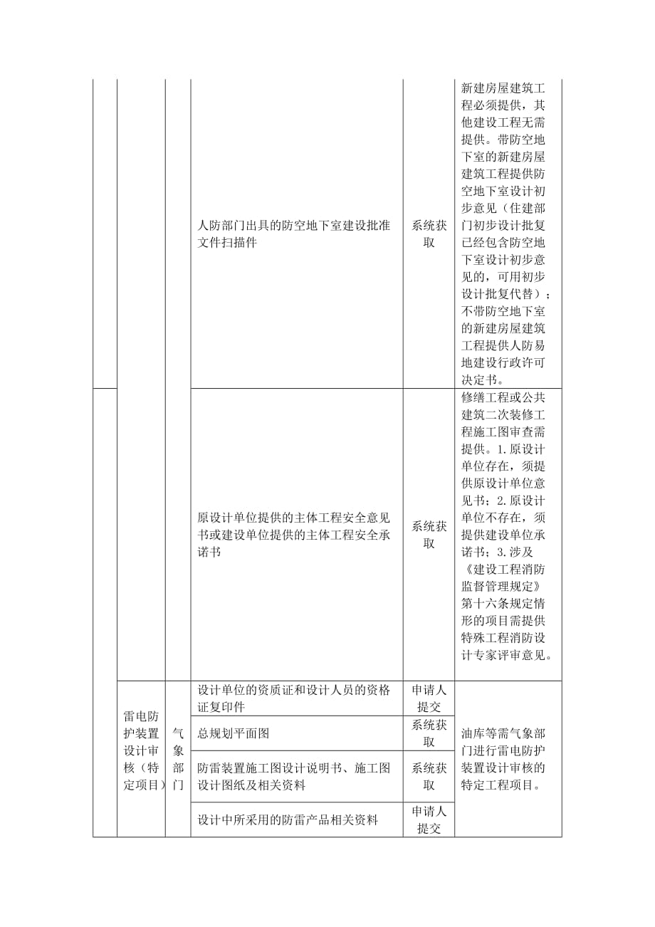 2020湖南相关主管部门需审查的申报材料清单[政府投资建设项目（城市基础设施-线性工程类）施工许可阶段]_第2页