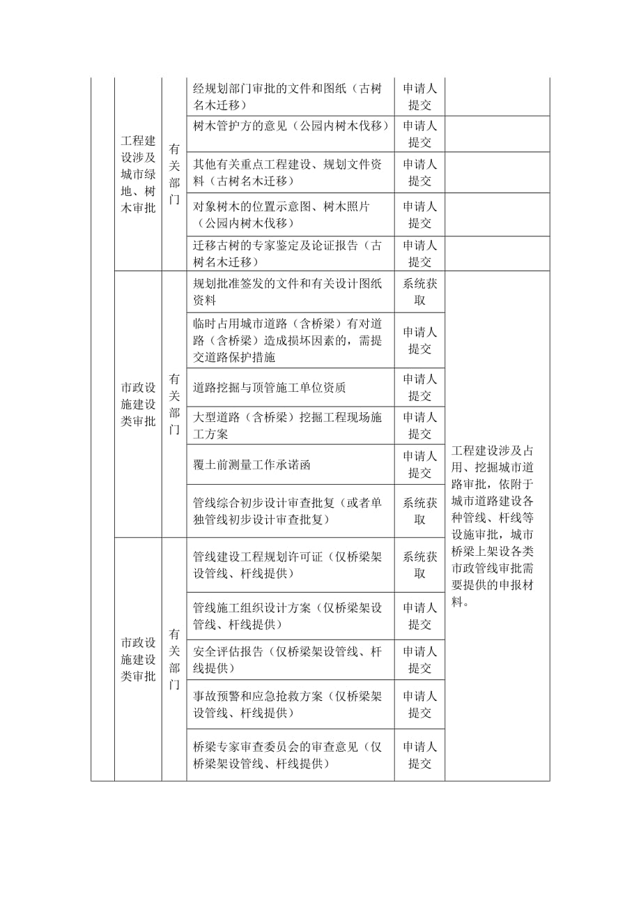 2020湖南相关主管部门需审查的申报材料清单[政府投资建设项目（城市基础设施-线性工程类）施工许可阶段]_第3页