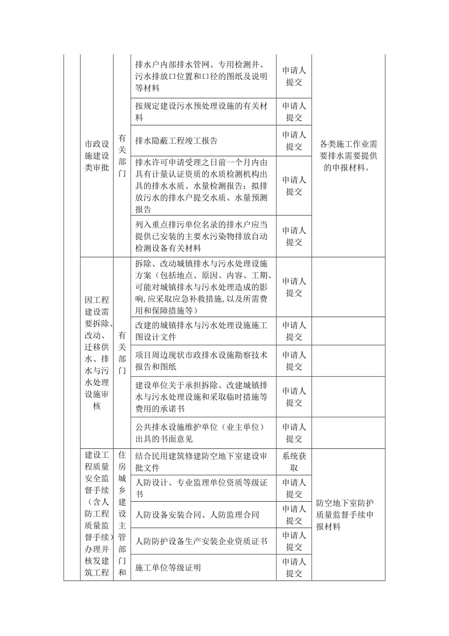 2020湖南相关主管部门需审查的申报材料清单[政府投资建设项目（城市基础设施-线性工程类）施工许可阶段]_第4页