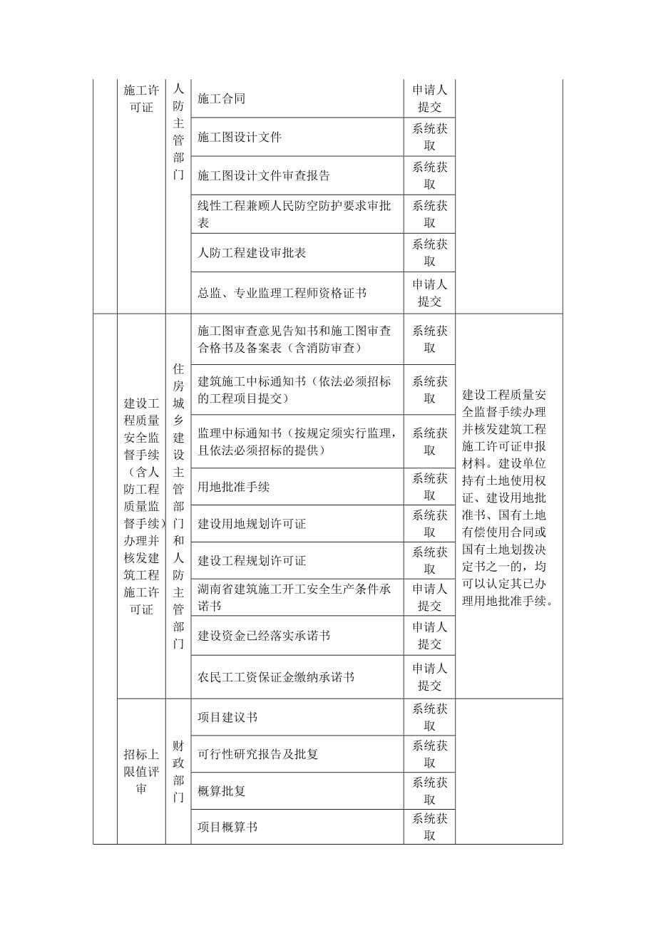 2020湖南相关主管部门需审查的申报材料清单[政府投资建设项目（城市基础设施-线性工程类）施工许可阶段]_第5页