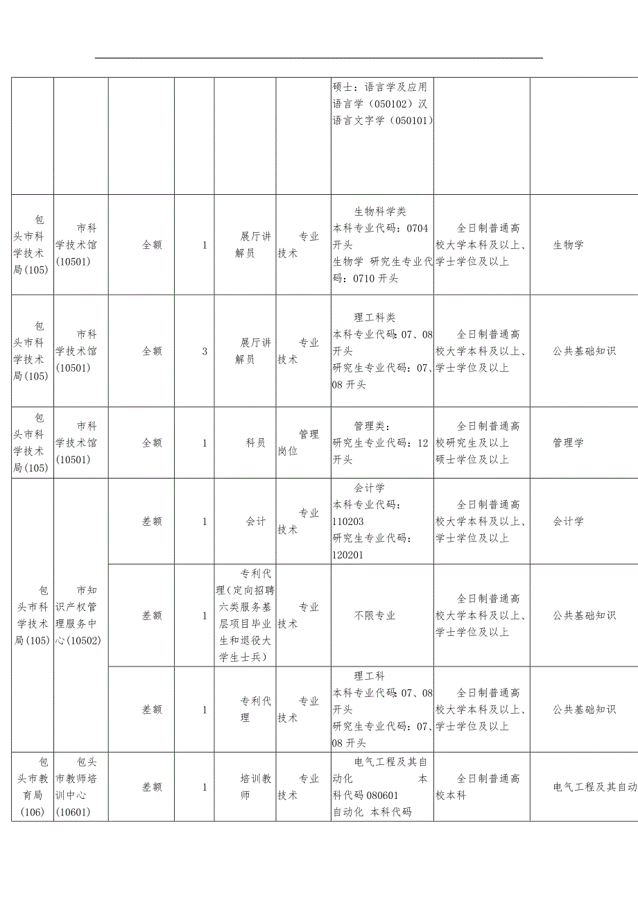 内蒙古包头市直_旗县区所属事业单位招考职位表_第2页