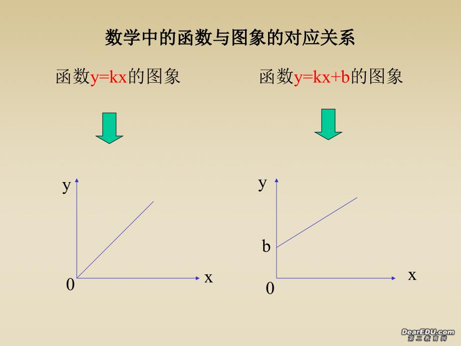 高一物理匀速直线运动的位移图象 粤教沪.ppt_第3页