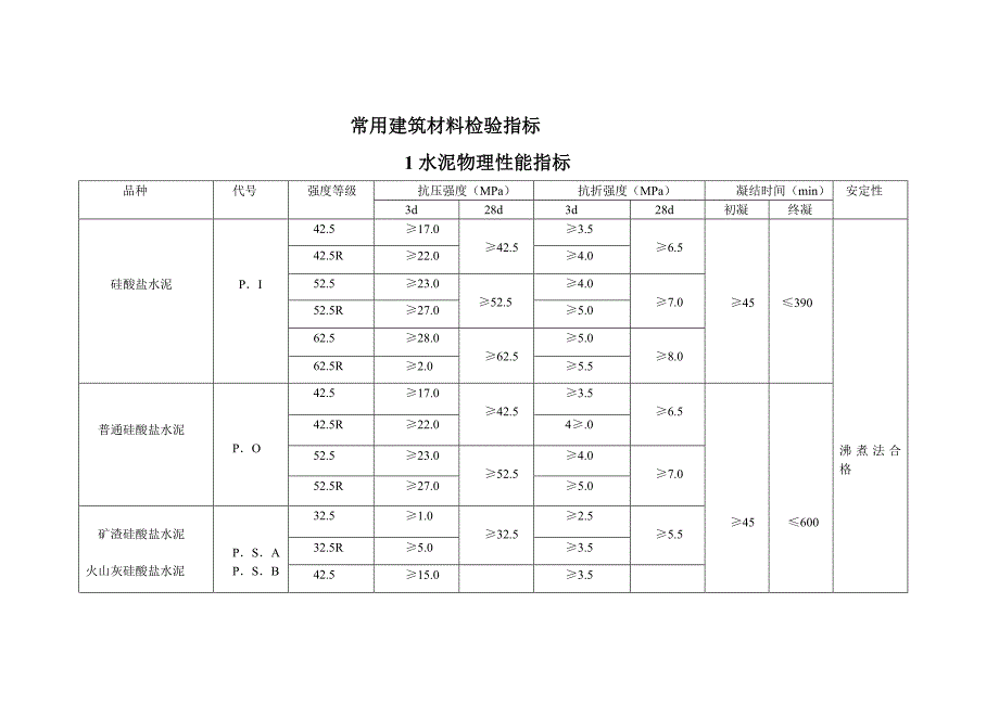 常用建筑材料检验指标_第1页