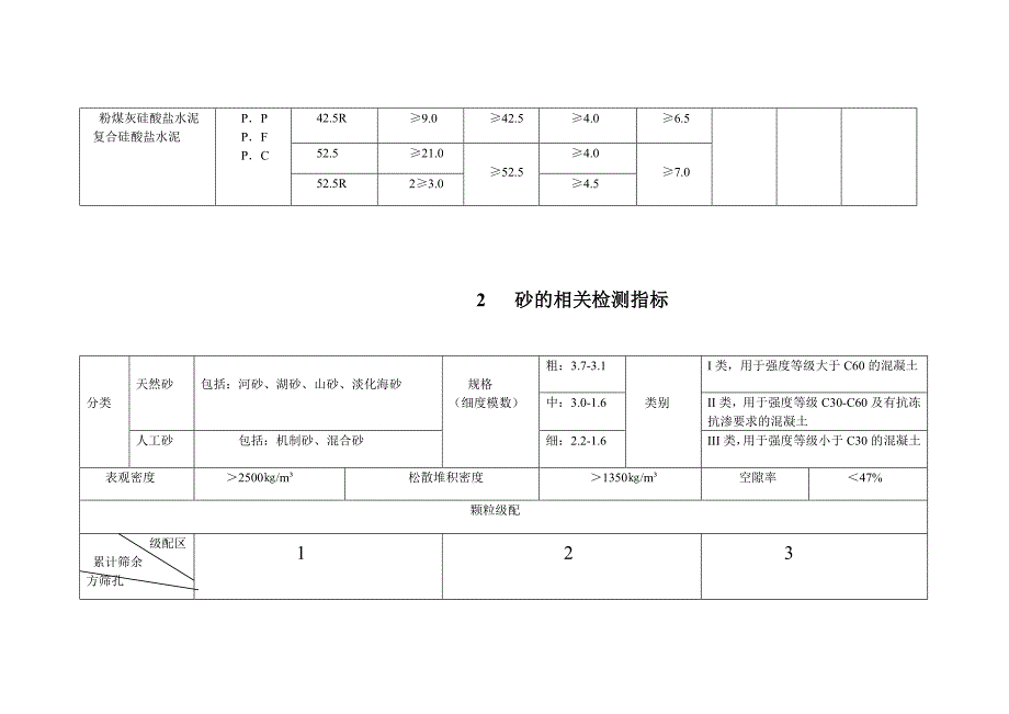 常用建筑材料检验指标_第2页