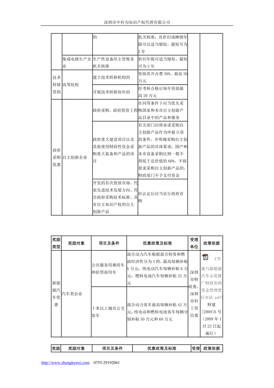 （企业管理套表）深圳市优惠政策汇总表深圳市中科为知识产权代理公司荐_第3页