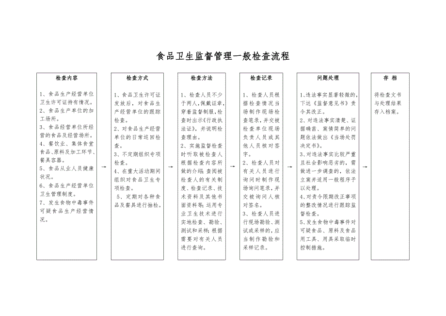 食品卫生监督管理一般检查流程图_第1页