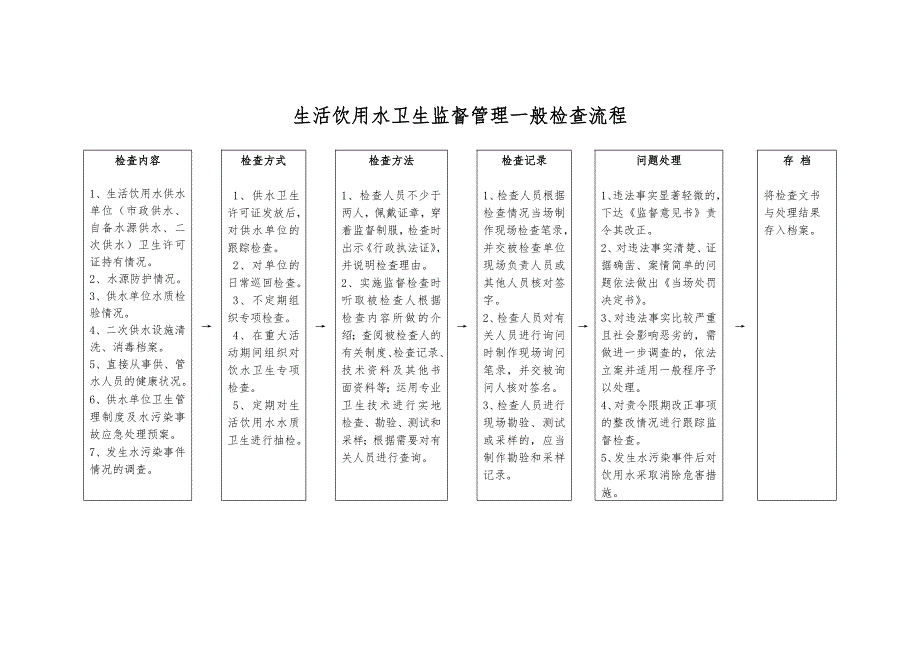 食品卫生监督管理一般检查流程图_第3页