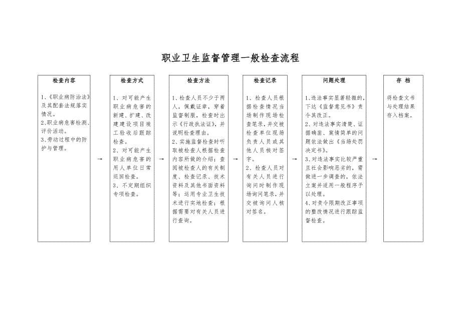 食品卫生监督管理一般检查流程图_第5页