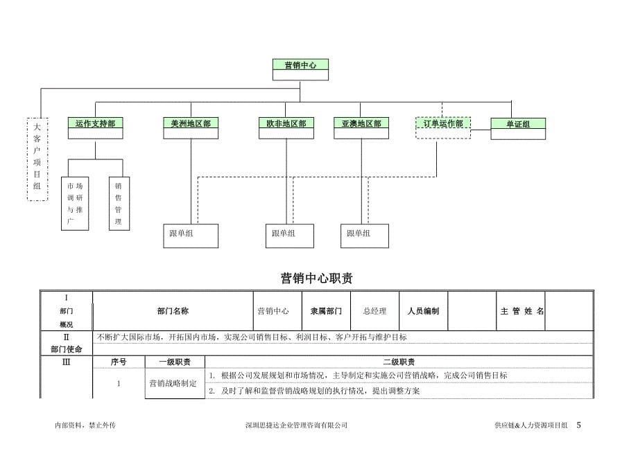 （岗位职责）2020年成路部门职责文件(周一讨论版)_第5页