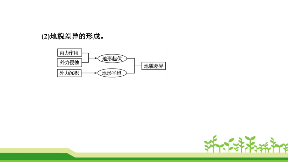 人教版高中地理必修三一轮总复习整合提升_第4页