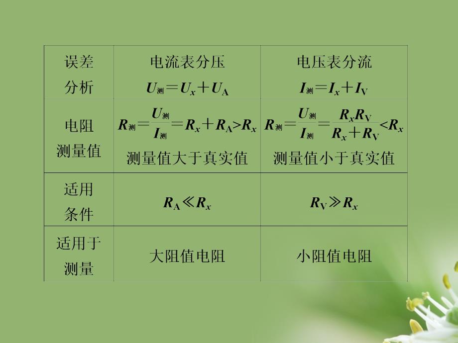 高中物理大一轮复习 第十章 实验十一 测定金属丝的电阻率讲义 大纲.ppt_第2页