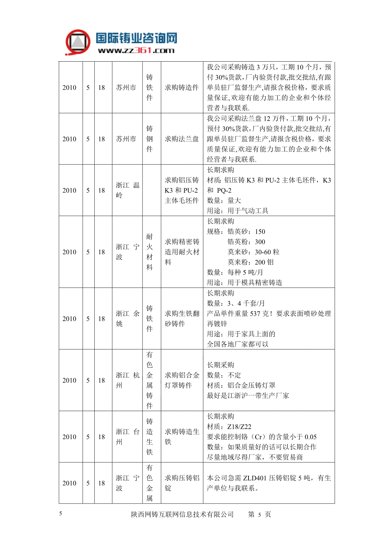 （年度报告）国际铸业网铸造相关采购信息报告月日日_第5页