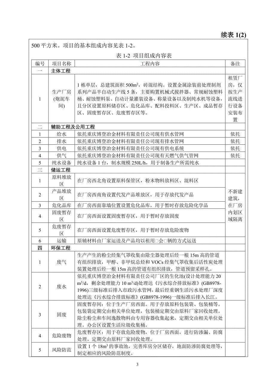 重庆友轩力环保科技有限公司年产1800吨环保型金属涂装前处理制剂系列产品项目环评报告表_第5页