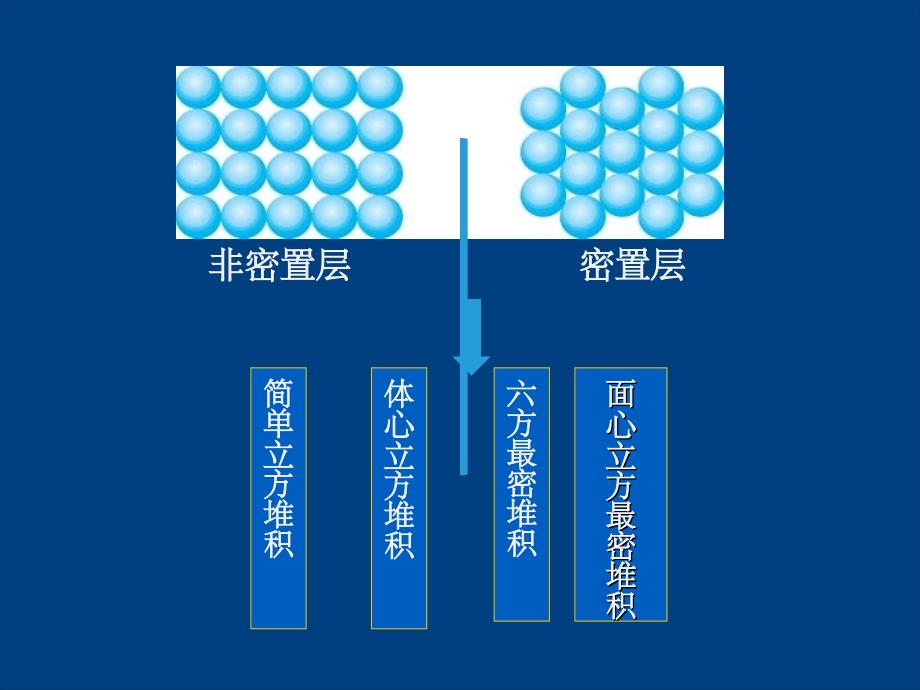 金属晶体的堆积方式ppt课件_第2页