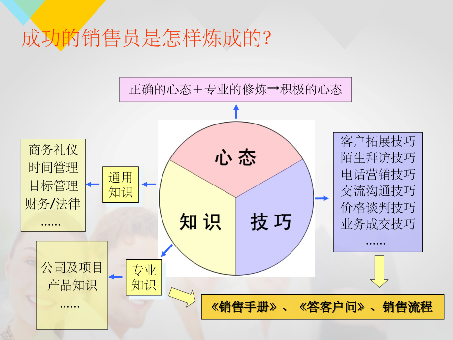 销售人员培训课程(完整体系)PPT课件_第3页