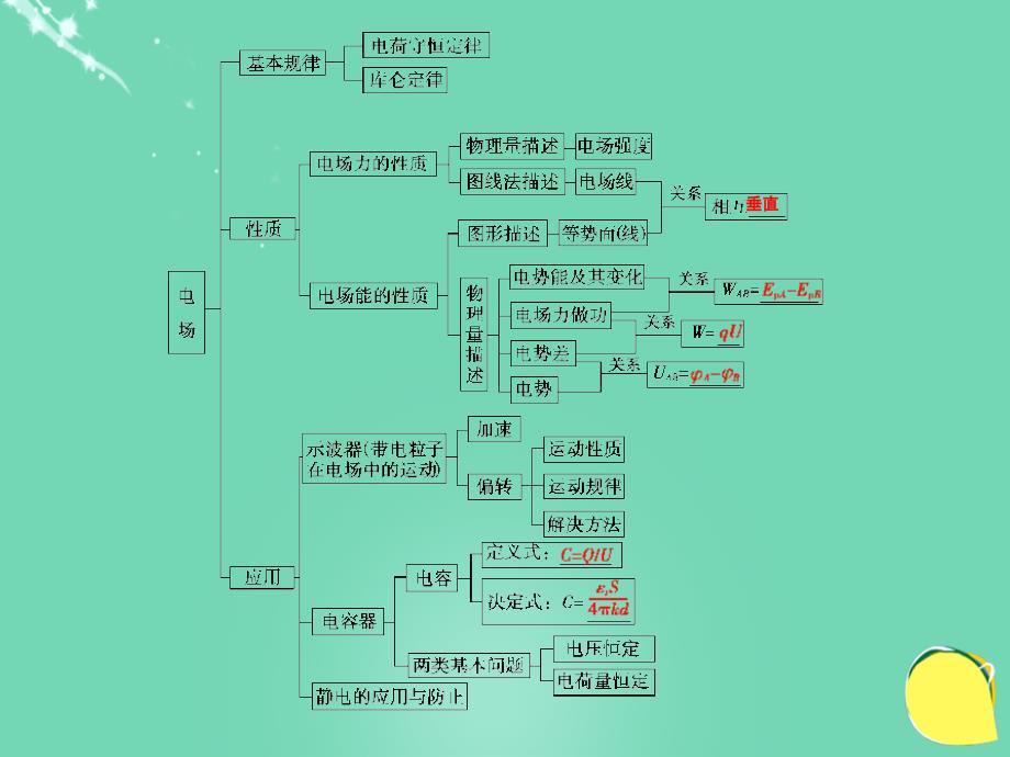 高中物理第一章电场优化总结粤教选修31 1.ppt_第3页