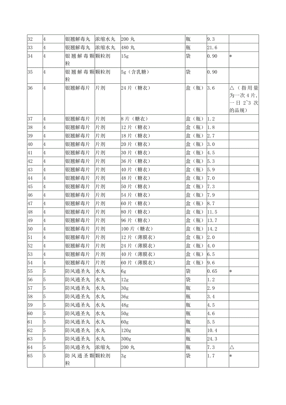 （医疗药品管理）国家基本药物零售指导价格表(中成药部分)_第2页